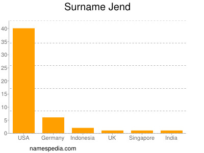 Surname Jend