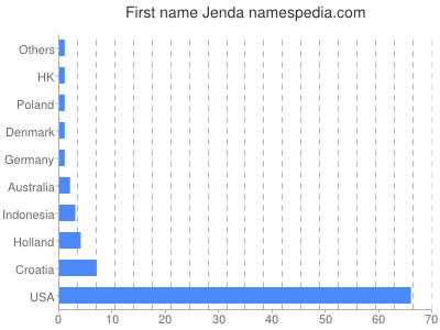 Given name Jenda
