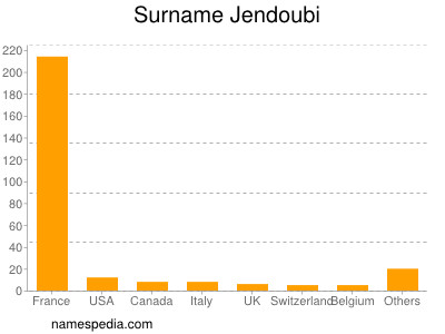 Surname Jendoubi