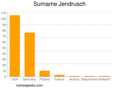 Surname Jendrusch