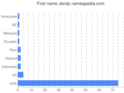 Given name Jendy