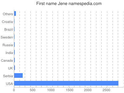 Given name Jene