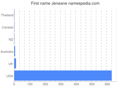 Given name Jeneane