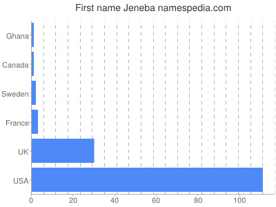 Given name Jeneba