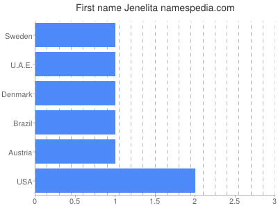 Given name Jenelita