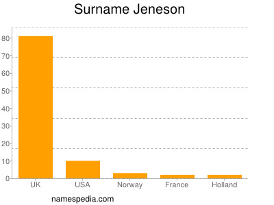 Surname Jeneson