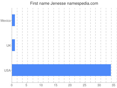 Given name Jenesse