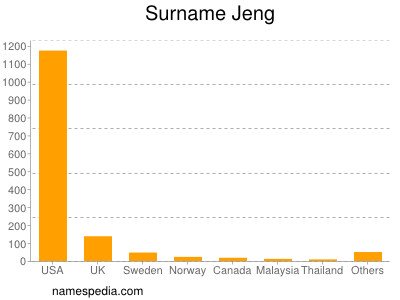 Surname Jeng