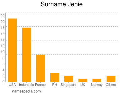 Surname Jenie