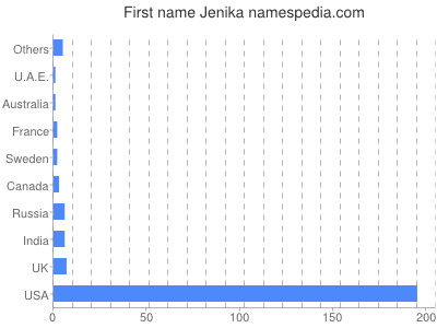 Given name Jenika