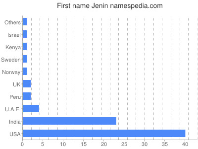 Given name Jenin