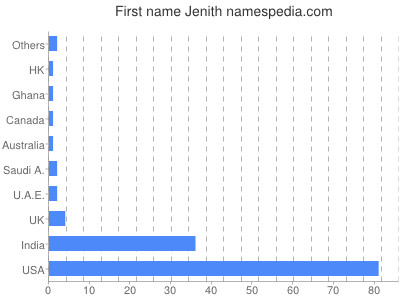 Given name Jenith