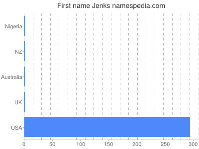 prenom Jenks