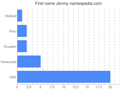 Given name Jenmy