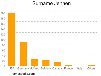 Surname Jennen