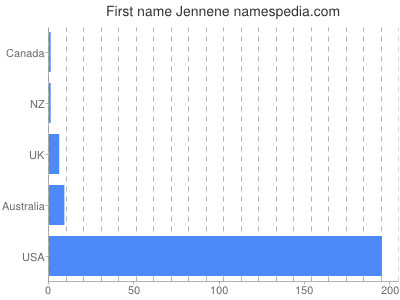 Given name Jennene