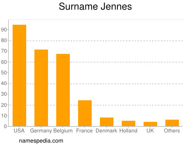 Surname Jennes