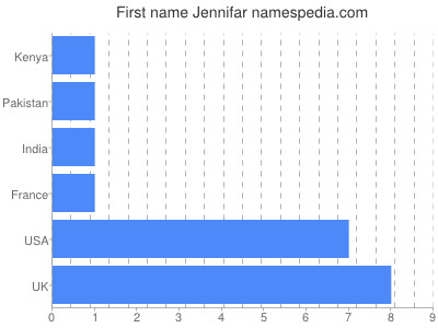 Given name Jennifar