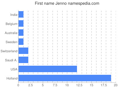 Given name Jenno