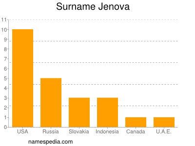 Surname Jenova