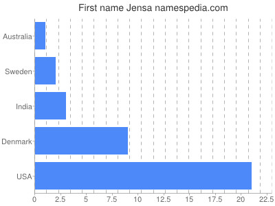 Given name Jensa