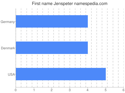 Given name Jenspeter