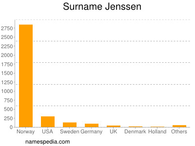 Surname Jenssen