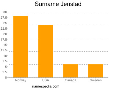 Surname Jenstad