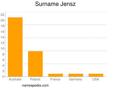 Surname Jensz