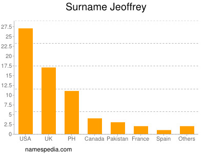 Surname Jeoffrey
