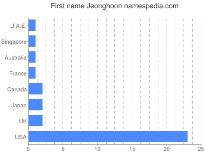 Given name Jeonghoon