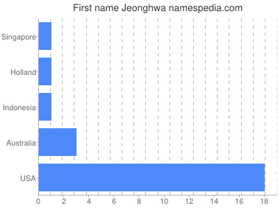 Given name Jeonghwa