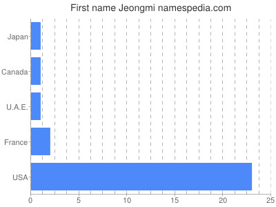 Given name Jeongmi