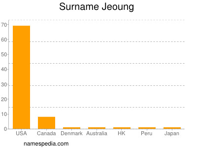 Surname Jeoung
