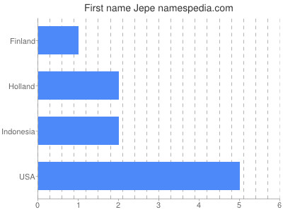 Given name Jepe