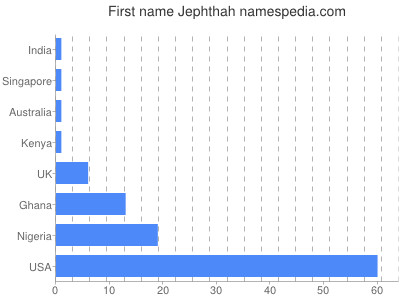 Given name Jephthah