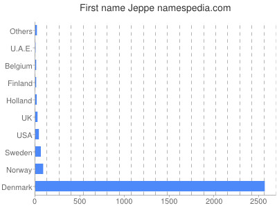 Given name Jeppe