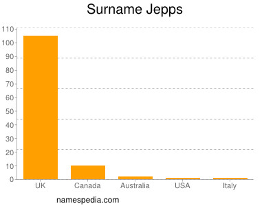 Surname Jepps