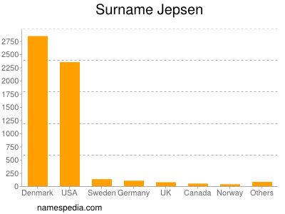 Surname Jepsen