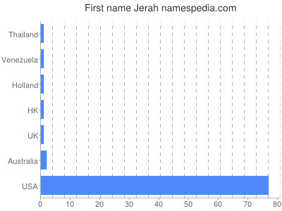 Given name Jerah