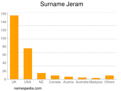 Familiennamen Jeram