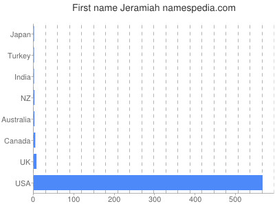 Given name Jeramiah