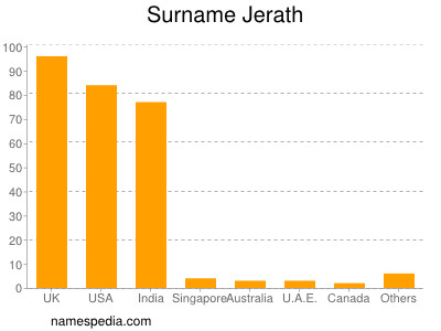 Surname Jerath