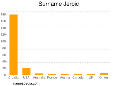 Surname Jerbic