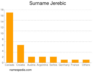 Surname Jerebic