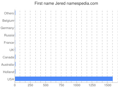 Given name Jered