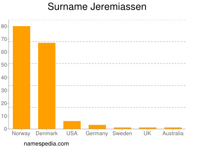 Surname Jeremiassen