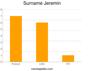 Surname Jeremin