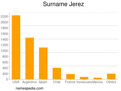 Familiennamen Jerez