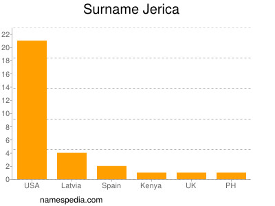 Surname Jerica